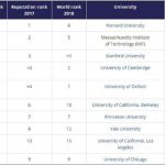 Bảng xếp hạng các trường đại học danh tiếng trên thế giới