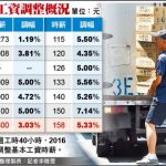 Bắt đầu từ tháng 1/2020, mức lương cơ bản ở Đài Loan được điều chỉnh lên 23.800 Đài tệ